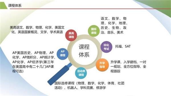 张家港梁丰高级中学国际学院AP班课程体系