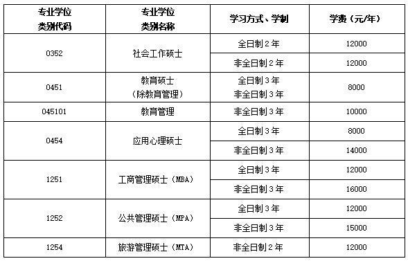 2021年江西师范大学非全日制硕士研究生学费标准