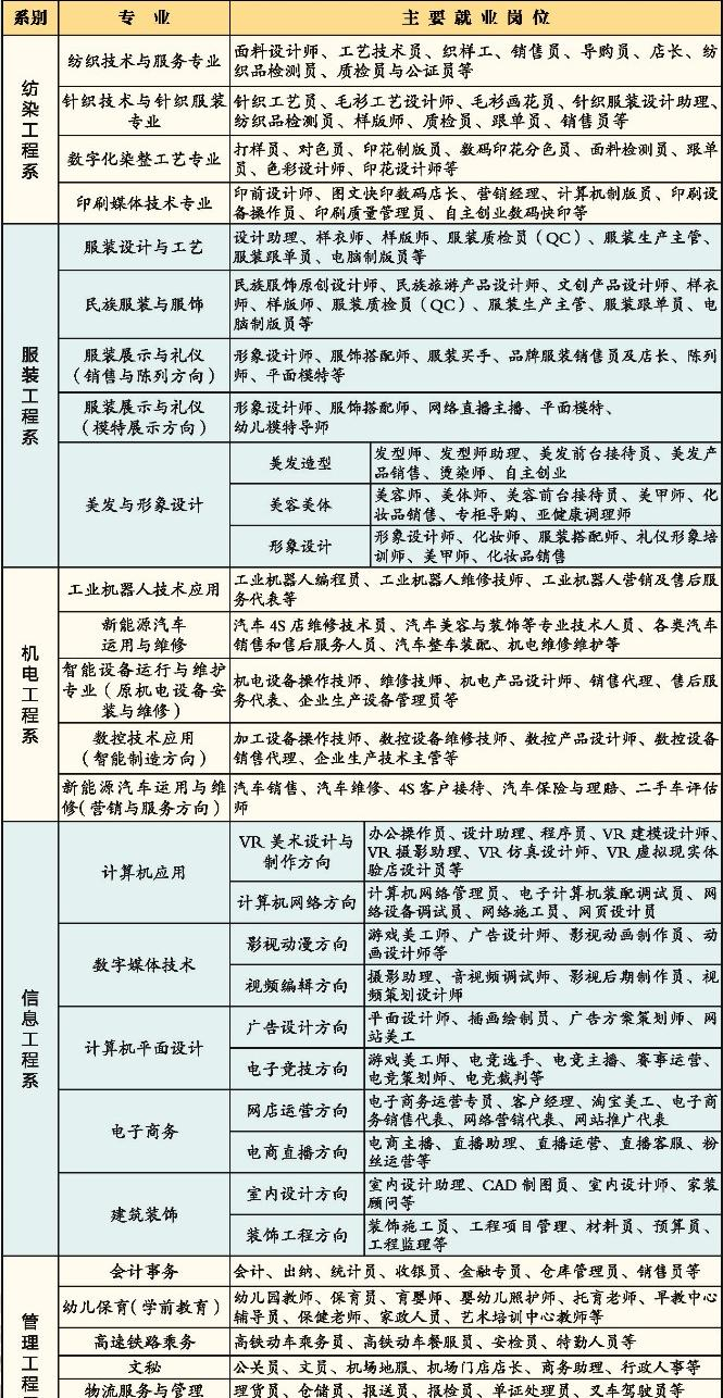 广西纺织工业学校2022年招生计划
