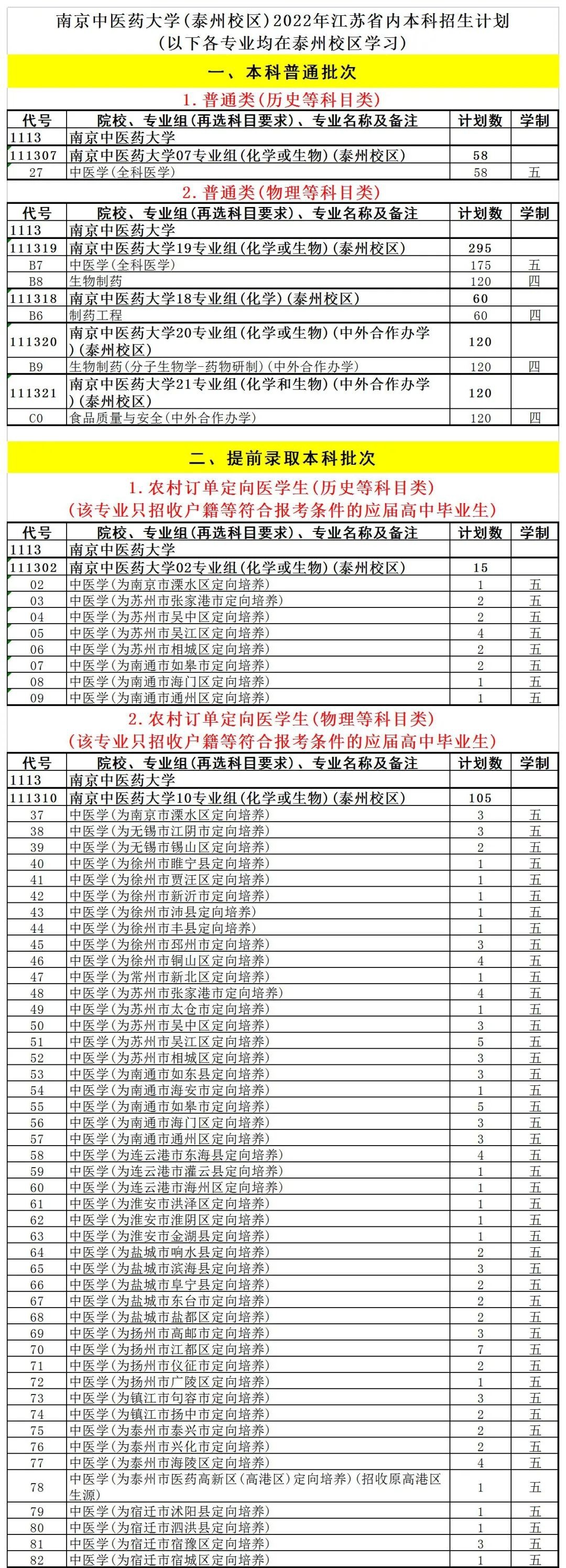 南京中医药大学开设哪些专业，南京中医药大学招生专业名单汇总-2023参考