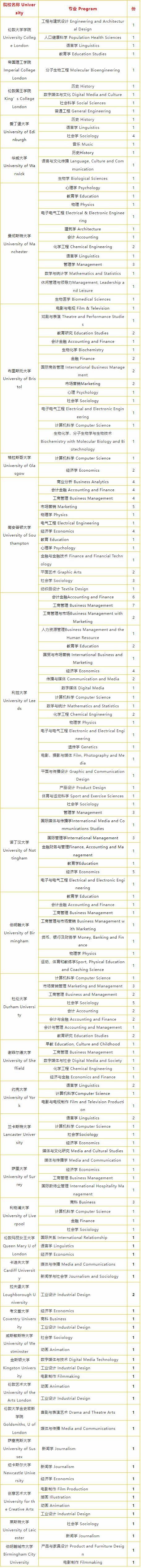 上海枫叶2022届高中毕业生英国方向录取信息