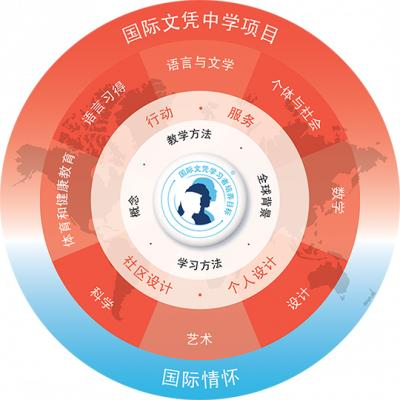 北京世青国际学校国际初中（IBMYP项目）课程设置