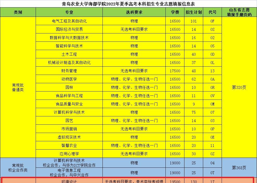 青岛农业大学海都学院艺术类专业有哪些？