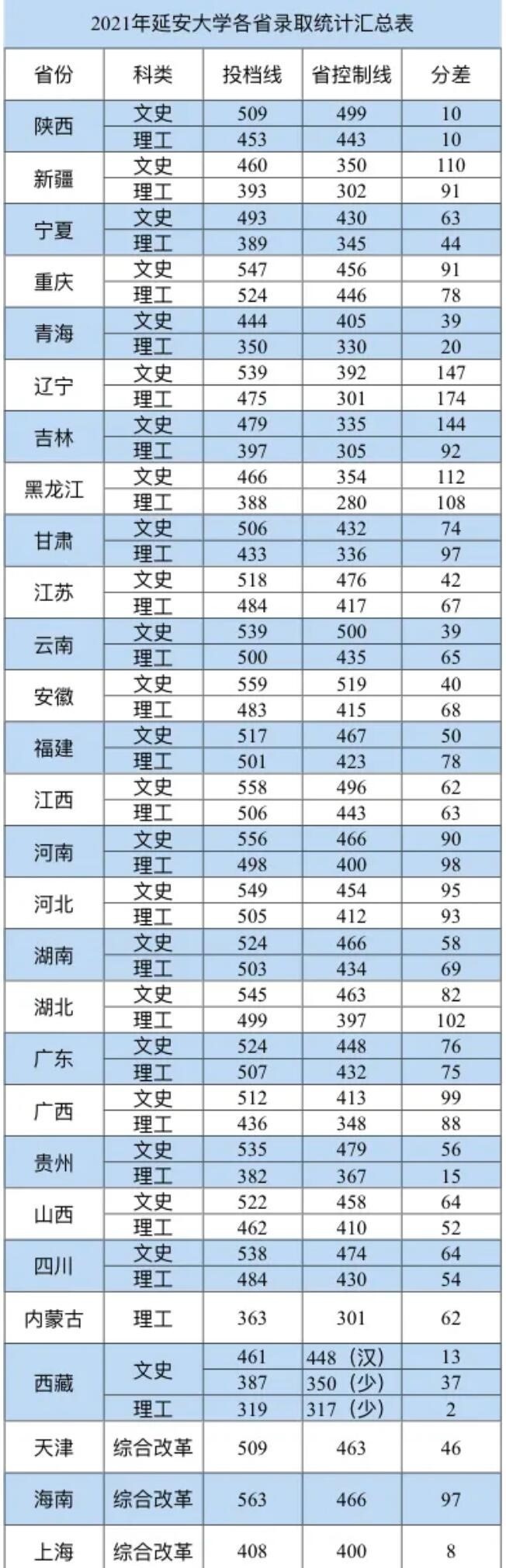2022延安大学录取分数线一览表(含2020-2021历年) 2022延安大学录取分数线一览表(含2020-2021历年)