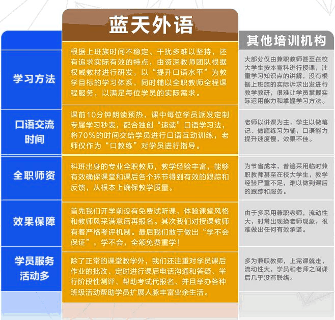 蓝天外语培训优势