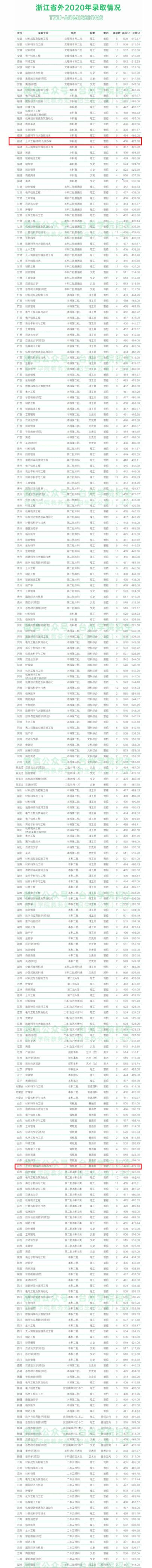 2022台州学院中外合作办学分数线（含2020-2021历年）