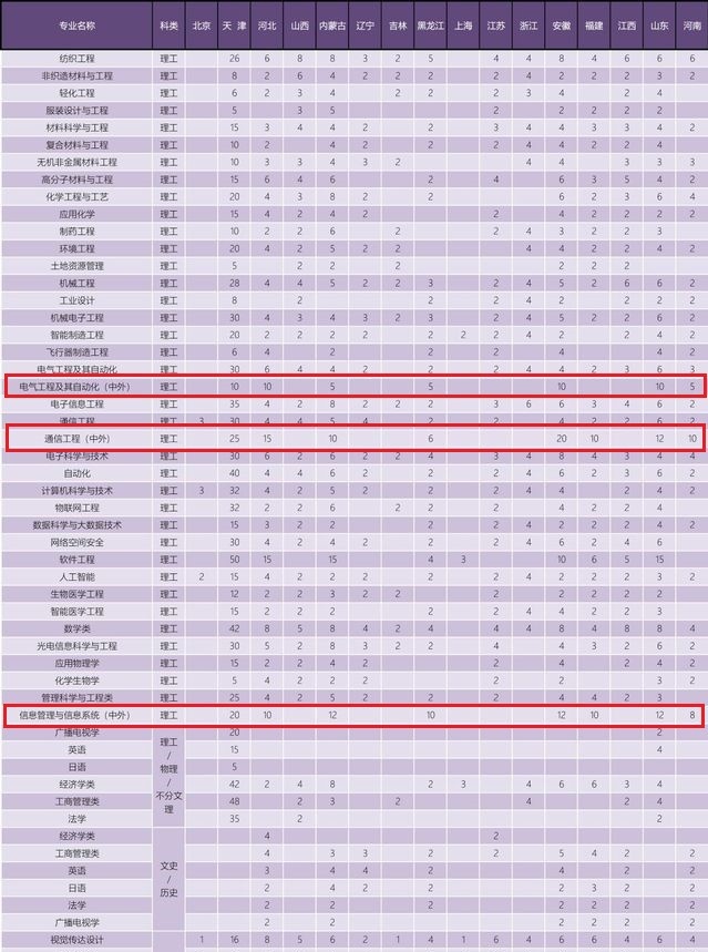 天津工业大学有哪些中外合作办学专业?(附名单) 天津工业大学有哪些中外合作办学专业?(附名单)