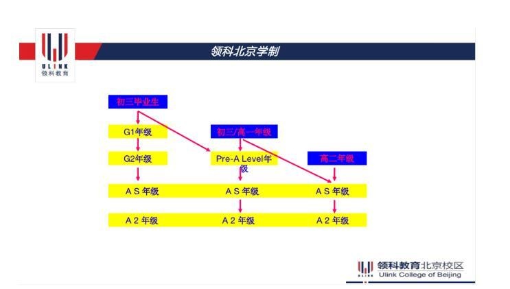 领科教育北京校区学制