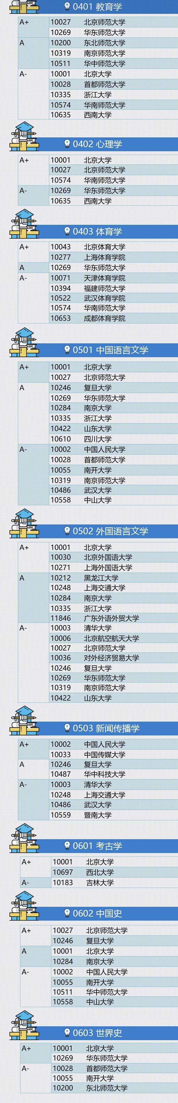  中国最学科专业名单大全，七大门类哪家强?