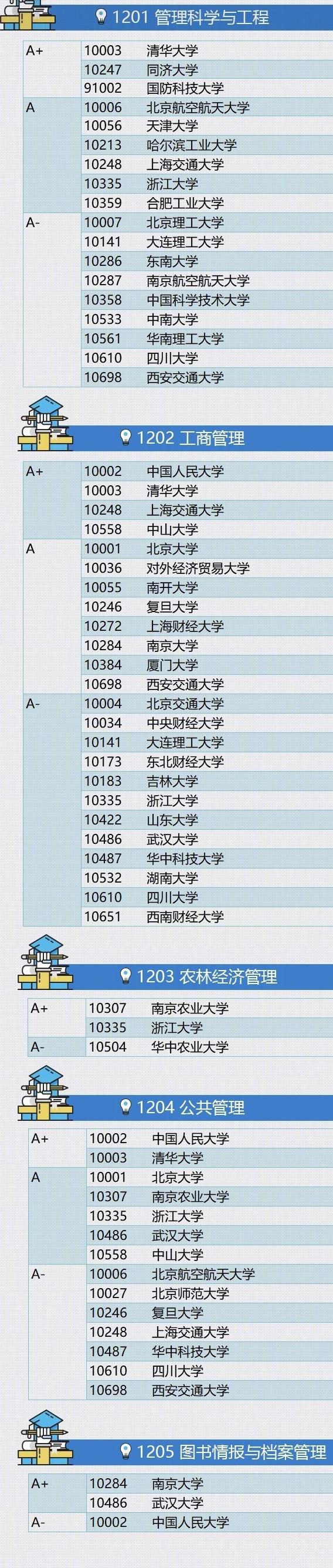  中国最学科专业名单大全，七大门类哪家强?