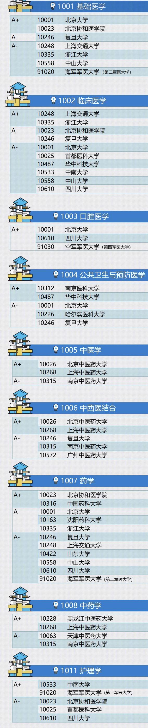  中国最学科专业名单大全，七大门类哪家强?