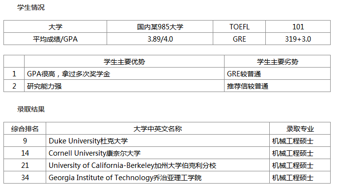  杜克大学机械工程专业研究生留学申请录取案例