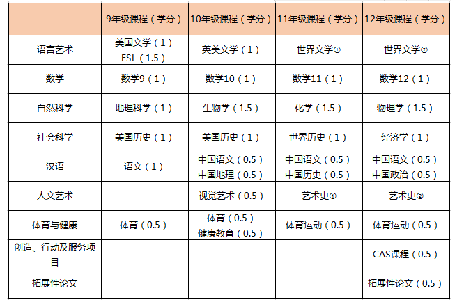 上海师范大学附属第二外国语学校国际部美国高中课程