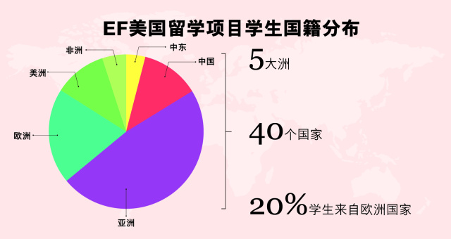 EF 美国快速本科