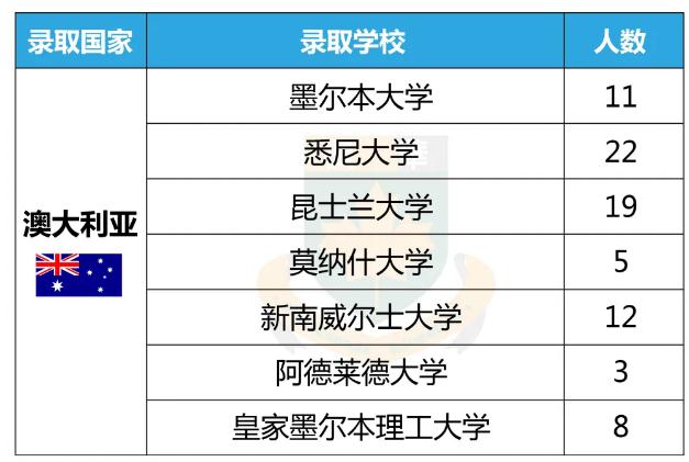   2020年海外名校offer榜单！枫华学子将世界名校offer收入囊中！