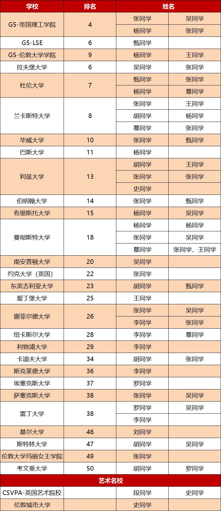   英国篇 | 中育贝拉国际教育集团大学录取喜报（截至目前）