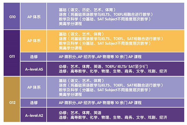 青岛格兰德中学国际部课程设置