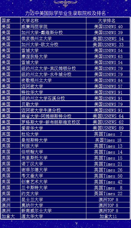 2020年力迈中美国际学校优秀毕业生喜报揭晓