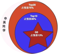 泰莱国际高中2020升学早申请成果