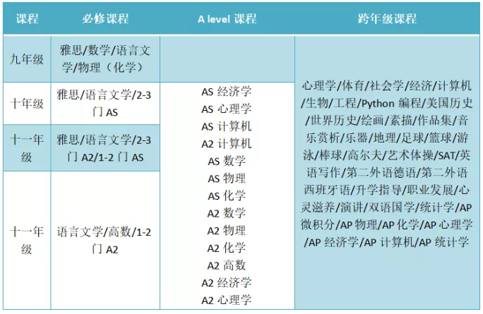 上海新纪元双语学校国际部2020秋季将开设牛剑班招生