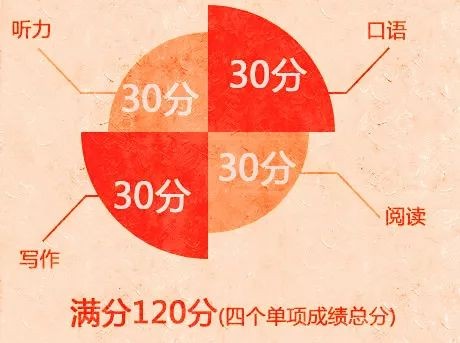 “如何在托福考试中获得100分以上的高分”系列