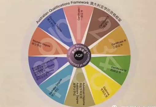 澳大利亚学历资格框架详解