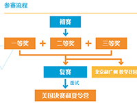 【升学指导办】上海常青藤美国高中成功设立美国&ldquo;数学大联盟杯赛&rdquo;考点