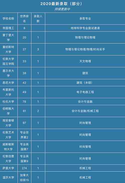 法耀剑桥A-Level国际教育中心2020届毕业生录取信息