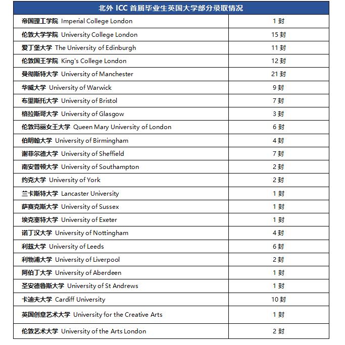 2020年北京外国语大学国际课程中心录取结果