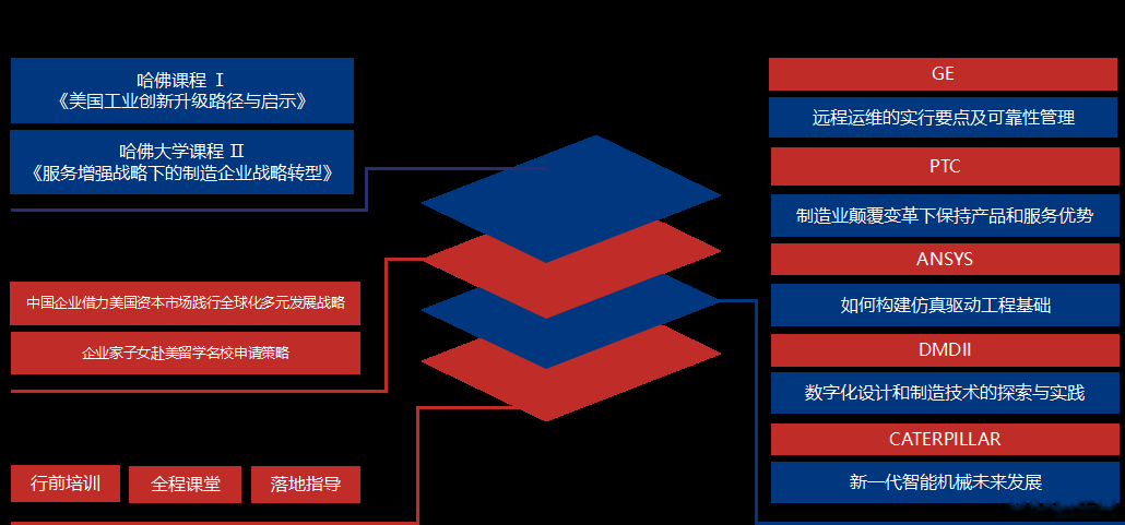 美国工业创新升级与服务型制造深度研修班