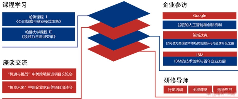 美国东西海岸科技创新与资本运营深度研修班