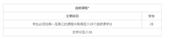上海枫叶国际学校国际高中课程