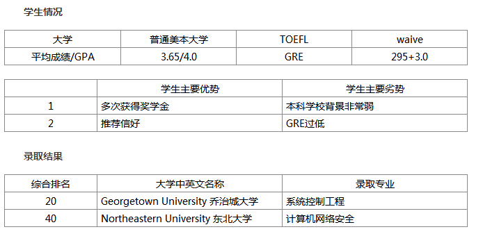  乔治城大学系统控制工程专业研究生留学申请录取案例