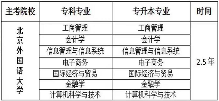 北京外国语大学2018年春现代远程教育招生简章