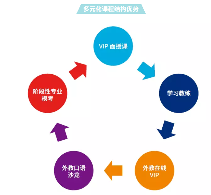  重庆韦博英语出国考试优势