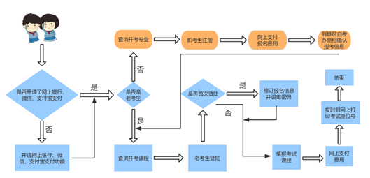  次报名自考需要知道的事情