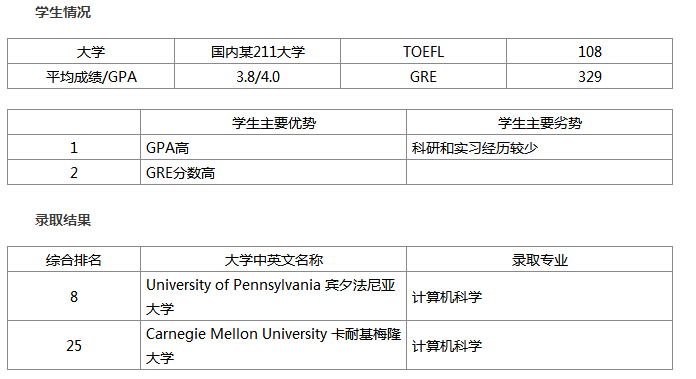  宾夕法尼亚大学计算机科学专业研究生留学申请录取案例