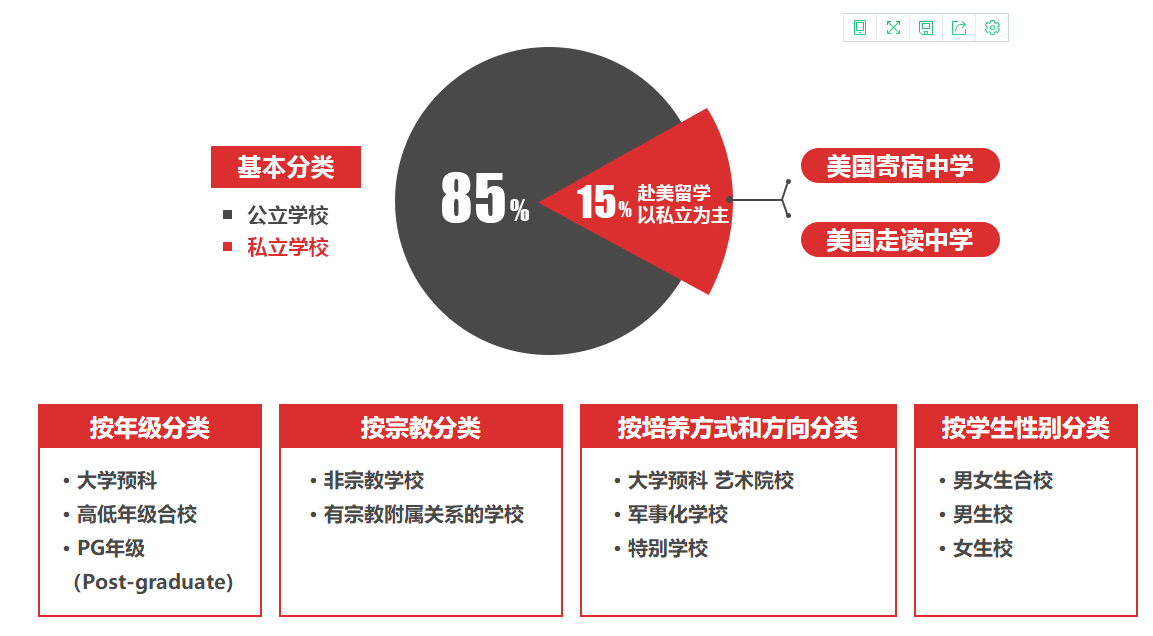 大连啄木鸟美国高中/中学留学申请攻略