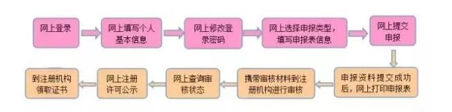  2018执业药师首次注册全攻略