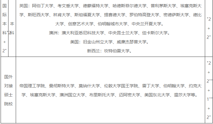  广东金融学院国际教育学院出国留学本科项目招生简章