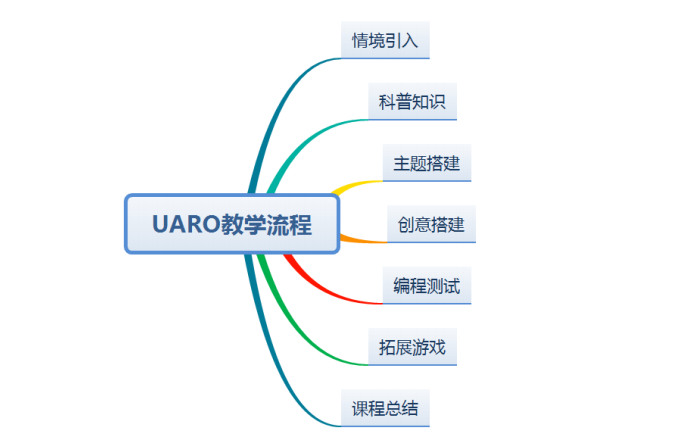 苏州乐博乐博UARO机器人课程