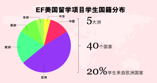 EF 美国本科预科