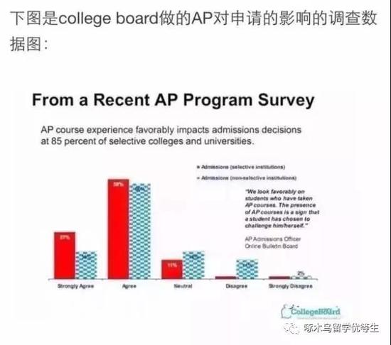  19年AP报名开始了 揭秘美国名校录取与AP的微妙关系