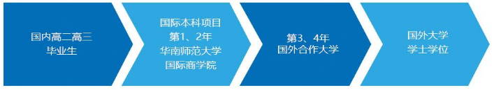  华南师范大学国际本科项目·2+2/3（商科方向）