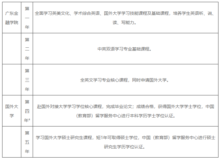  广东金融学院国际教育学院出国留学本科项目招生简章