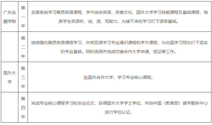  广东金融学院国际教育学院出国留学本科项目招生简章