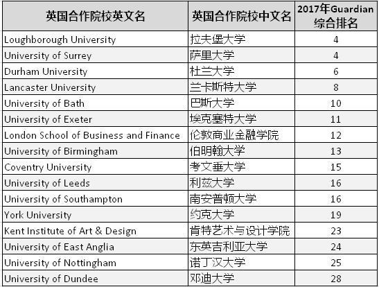 EF 英国商科大学直通车