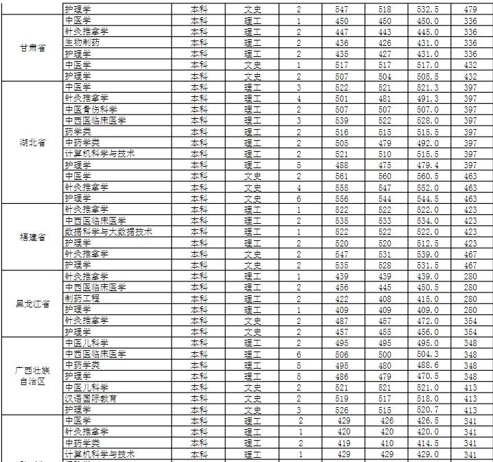安徽中医药大学是几本？是985和211吗？