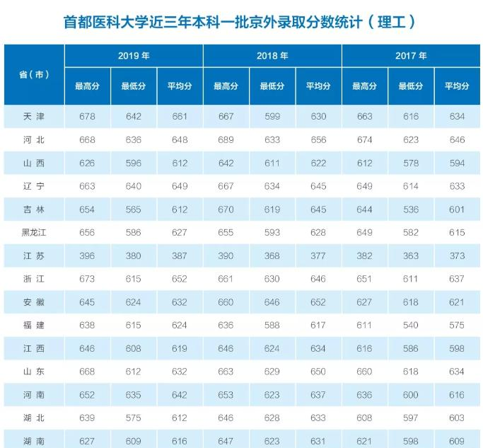 2022首都医科大学录取分数线一览表（含2020-2021历年）
