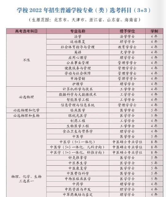 山东中医药大学有哪些专业？